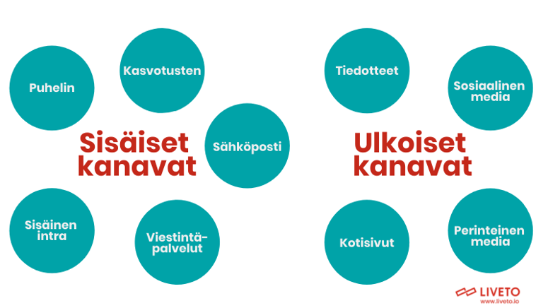 Sisäiset ja ulkoiset kanavat